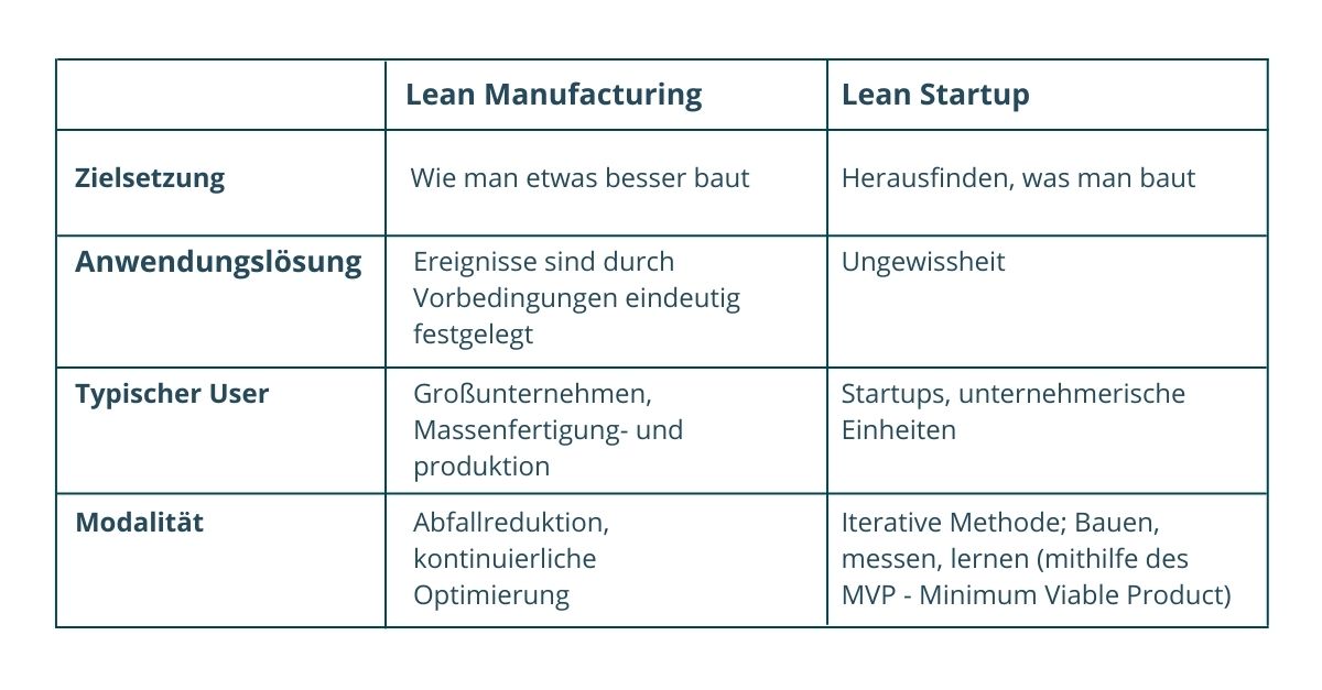 Lean Startup