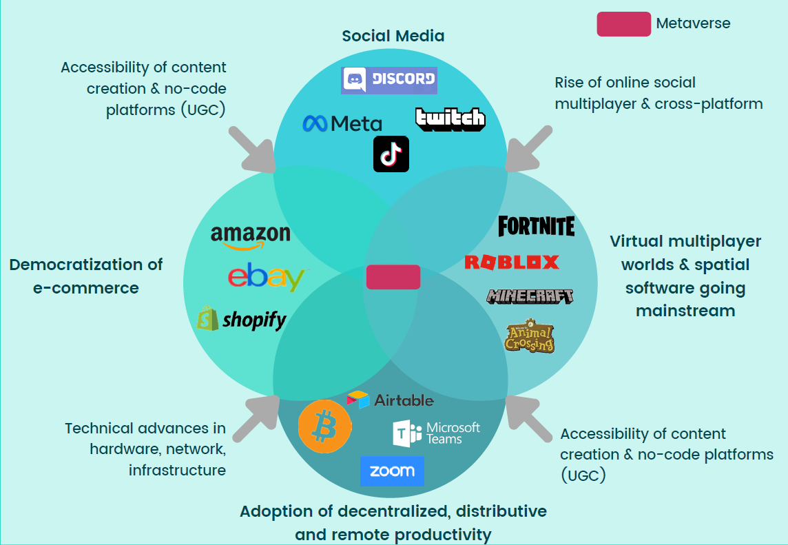 Metaverse ecosystem Metaverse's opportunities