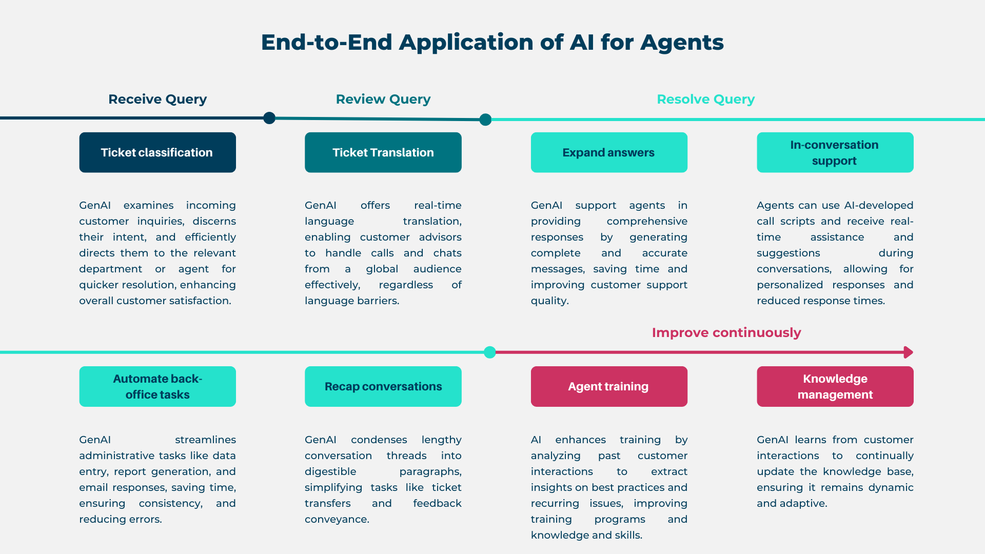 AI application for agents in customer service