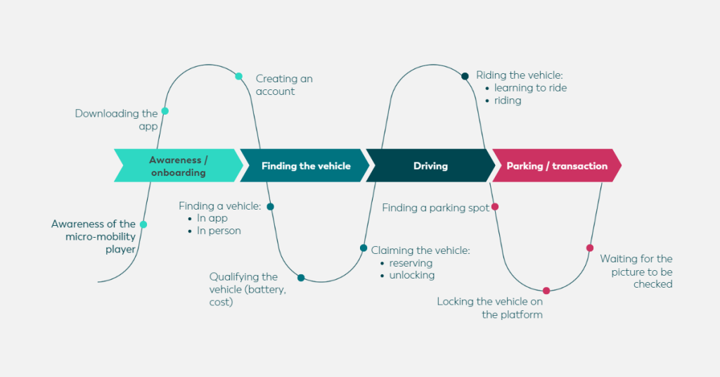 Micromobility how to comply to regulations - touchpoints in the micro-mobility experience