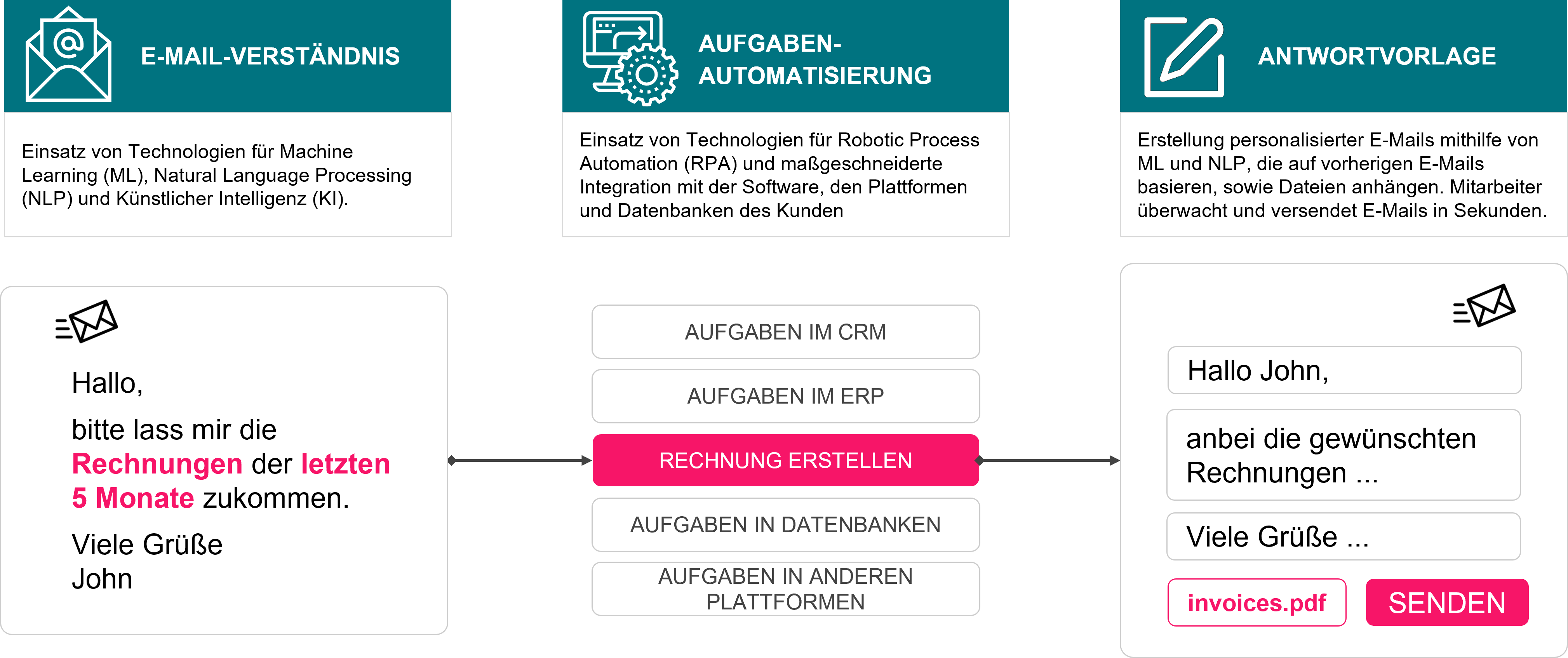 Performance mit Conversational AI steigern