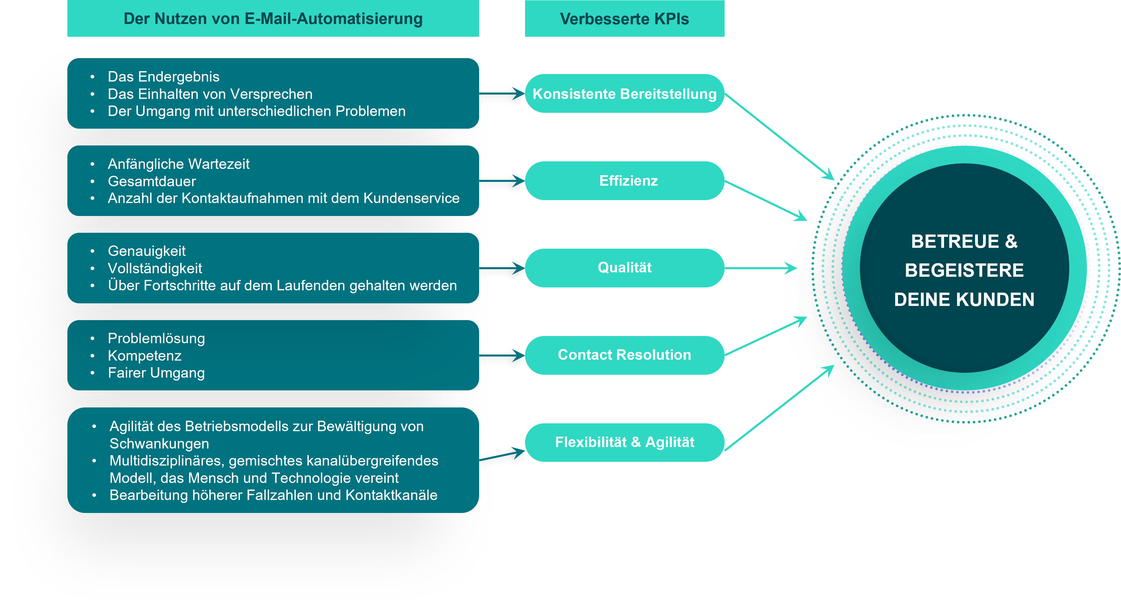 Performance mit Conversational AI steigern