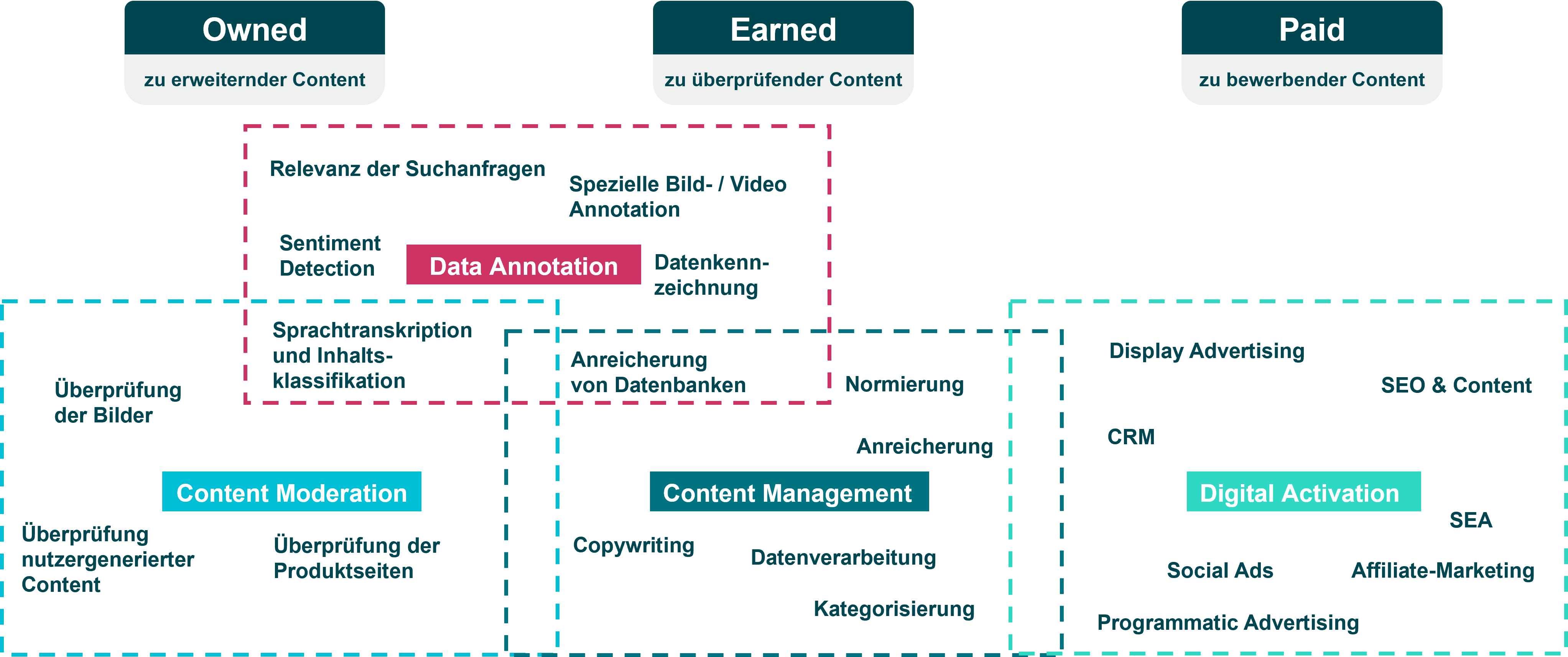 Digital Content Outsourcing