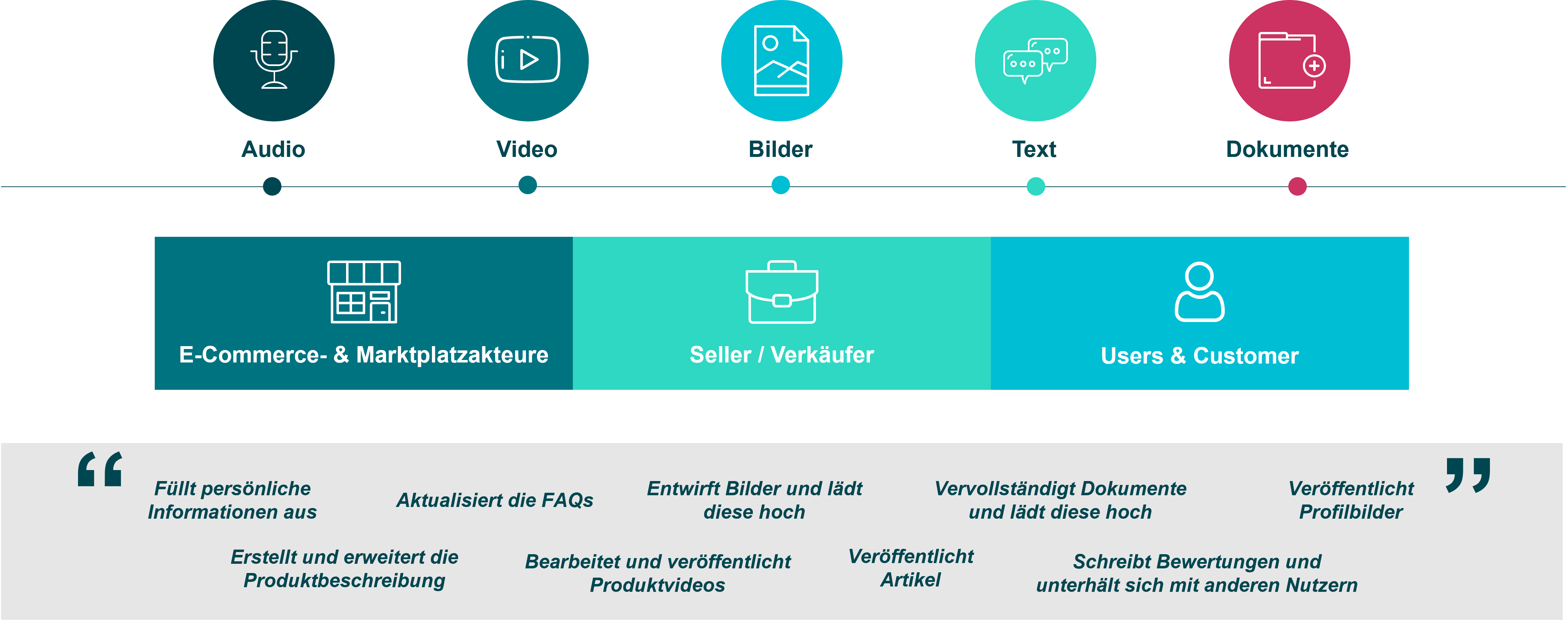 Digital Content Services von The Nest helfen Startups ihren Content zu managen und zu schützen bspw. durch Content Moderation und Management.