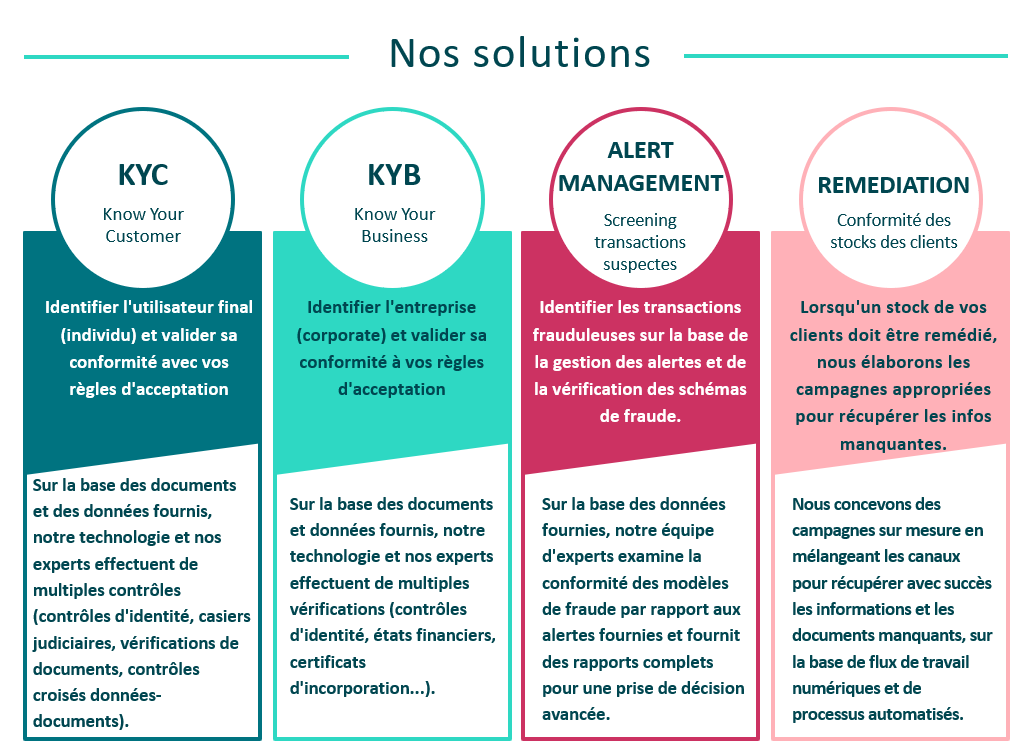 KYC explication