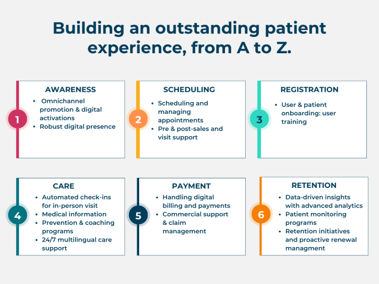 Patient experience journey map