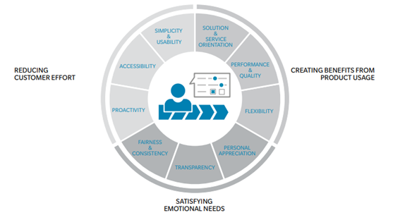 the concept of personalization or ‘individualize the experience’ had already been mentioned by Oliver Wyman as a pre-requisite for a next-level customer experience in telco: